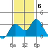 Prisoners Point tide chart for Monday, December 6, 2021