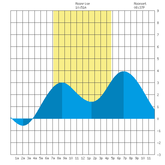 Prisoners Point tide chart for Tuesday, December 7, 2021