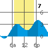 Prisoners Point tide chart for Tuesday, December 7, 2021
