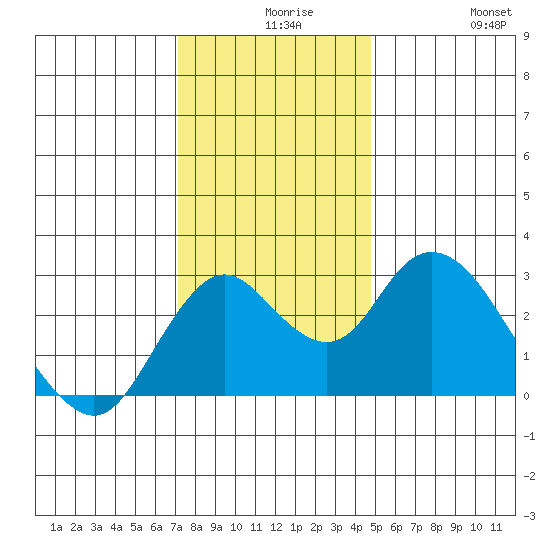 Prisoners Point tide chart for Wednesday, December 8, 2021