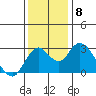 Prisoners Point tide chart for Wednesday, December 8, 2021