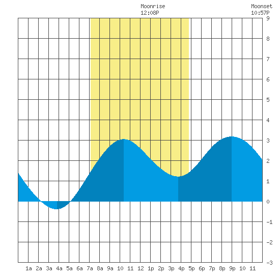 Prisoners Point tide chart for Thursday, December 9, 2021