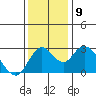 Prisoners Point tide chart for Thursday, December 9, 2021