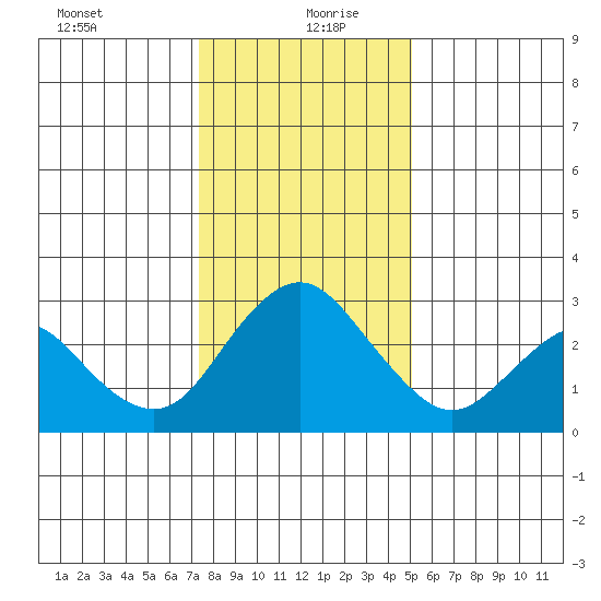 Prisoners Point tide chart for Monday, January 10, 2022