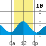 Prisoners Point tide chart for Monday, January 10, 2022
