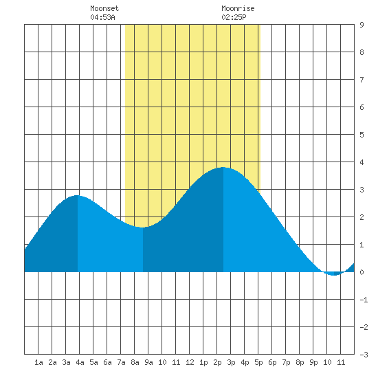 Prisoners Point tide chart for Friday, January 14, 2022