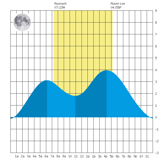 Prisoners Point tide chart for Monday, January 17, 2022
