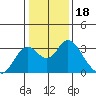 Prisoners Point tide chart for Tuesday, January 18, 2022