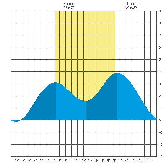 Prisoners Point tide chart for Wednesday, January 19, 2022