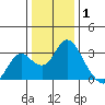 Prisoners Point tide chart for Saturday, January 1, 2022