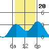 Prisoners Point tide chart for Thursday, January 20, 2022