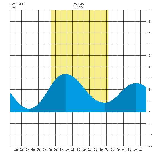 Prisoners Point tide chart for Monday, January 24, 2022