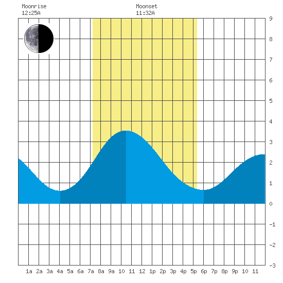 Prisoners Point tide chart for Tuesday, January 25, 2022