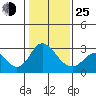 Prisoners Point tide chart for Tuesday, January 25, 2022