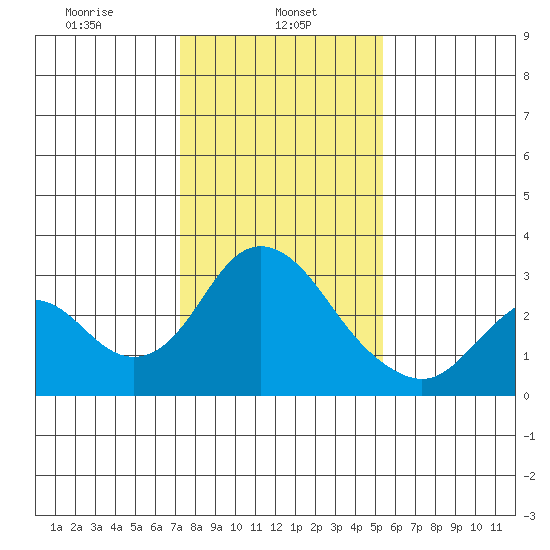 Prisoners Point tide chart for Wednesday, January 26, 2022