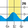 Prisoners Point tide chart for Wednesday, January 26, 2022
