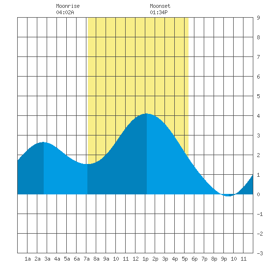 Prisoners Point tide chart for Friday, January 28, 2022