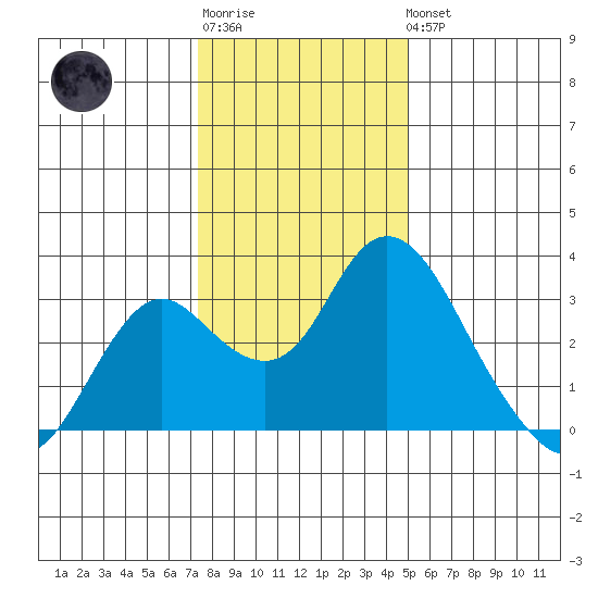 Prisoners Point tide chart for Sunday, January 2, 2022