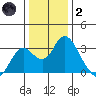 Prisoners Point tide chart for Sunday, January 2, 2022