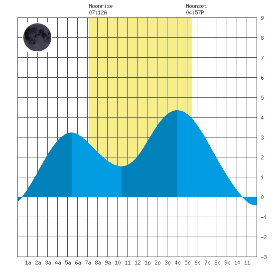 Prisoners Point tide chart for Monday, January 31, 2022