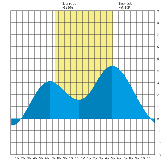 Prisoners Point tide chart for Monday, January 3, 2022