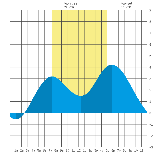 Prisoners Point tide chart for Tuesday, January 4, 2022