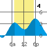 Prisoners Point tide chart for Tuesday, January 4, 2022