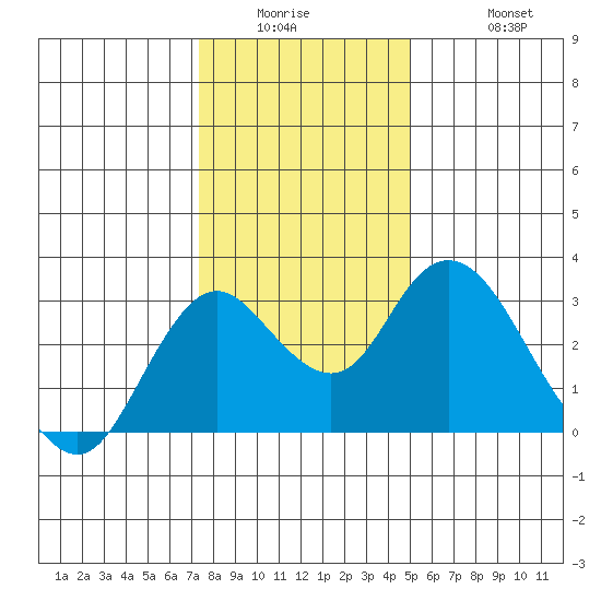 Prisoners Point tide chart for Wednesday, January 5, 2022