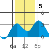 Prisoners Point tide chart for Wednesday, January 5, 2022