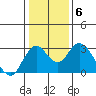 Prisoners Point tide chart for Thursday, January 6, 2022