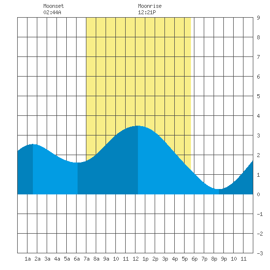 Prisoners Point tide chart for Thursday, February 10, 2022