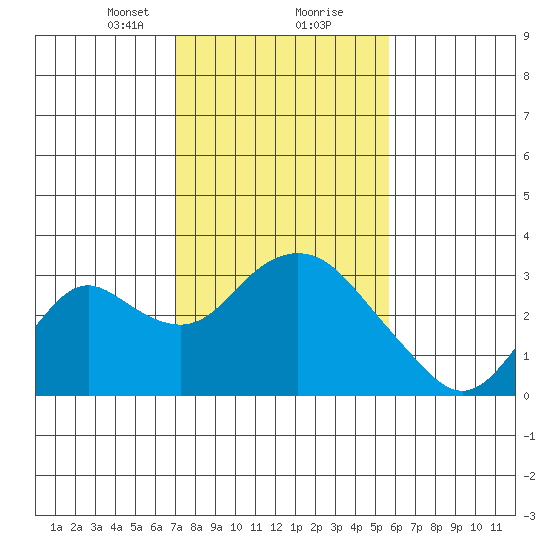 Prisoners Point tide chart for Friday, February 11, 2022