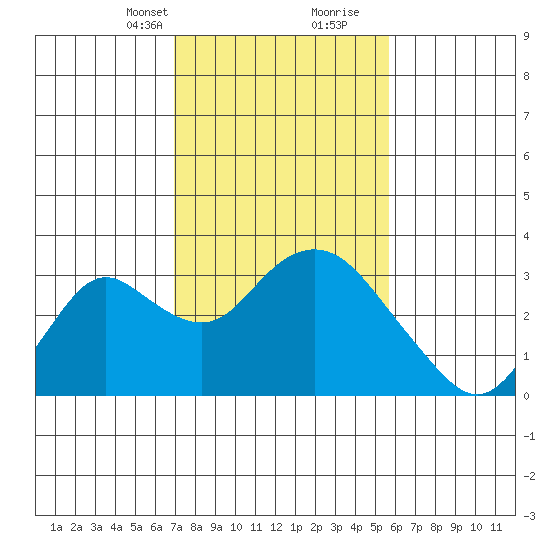 Prisoners Point tide chart for Saturday, February 12, 2022