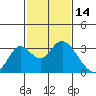 Prisoners Point tide chart for Monday, February 14, 2022