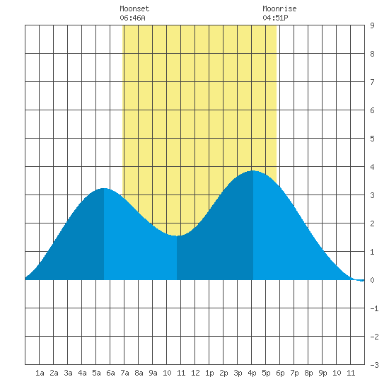 Prisoners Point tide chart for Tuesday, February 15, 2022