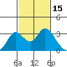 Prisoners Point tide chart for Tuesday, February 15, 2022