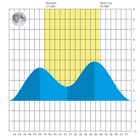 Prisoners Point tide chart for Wednesday, February 16, 2022