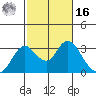 Prisoners Point tide chart for Wednesday, February 16, 2022