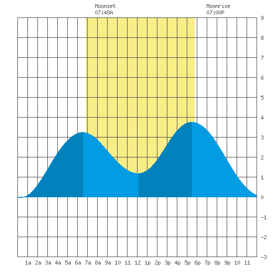 Prisoners Point tide chart for Thursday, February 17, 2022