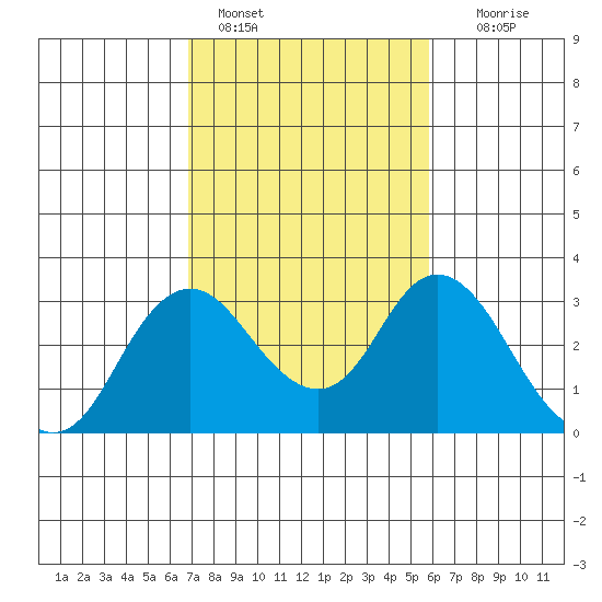 Prisoners Point tide chart for Friday, February 18, 2022