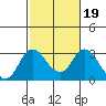 Prisoners Point tide chart for Saturday, February 19, 2022