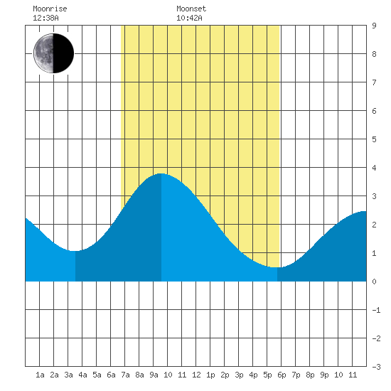 Prisoners Point tide chart for Wednesday, February 23, 2022
