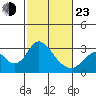 Prisoners Point tide chart for Wednesday, February 23, 2022
