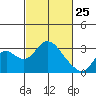 Prisoners Point tide chart for Friday, February 25, 2022