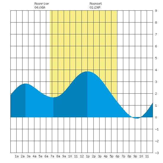 Prisoners Point tide chart for Saturday, February 26, 2022