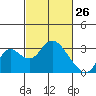 Prisoners Point tide chart for Saturday, February 26, 2022