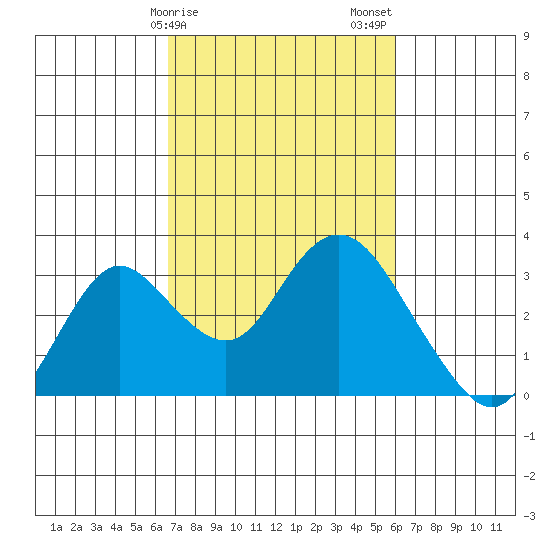 Prisoners Point tide chart for Monday, February 28, 2022