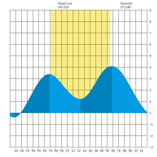 Prisoners Point tide chart for Wednesday, February 2, 2022
