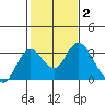 Prisoners Point tide chart for Wednesday, February 2, 2022