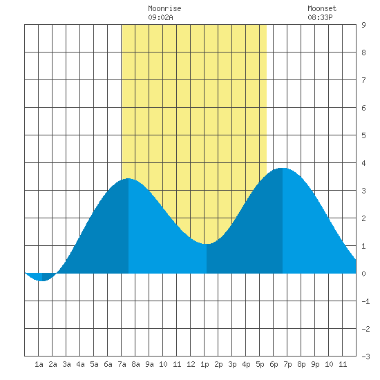 Prisoners Point tide chart for Thursday, February 3, 2022
